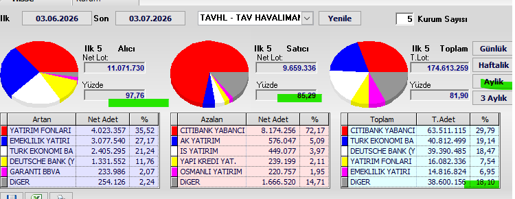 Necmi0405's tweet photo. #TAVHL Aylık Takas Verileri🔥

Dönem: 03.06.2026 - 03.07.2026

Alıcılar: %97,76  
Satıcılar: %85,29  
Genel takasın %18,10 dağınık

Alıcılar çok güçlü.  
Alım tarafı %97,76 ile oldukça baskın. Satışlar %85,29 seviyesinde kaldı. Genel olarak aylık takasta net ve güçlü alım baskısının hakim olduğu bir dönem yaşandı.

YTD
