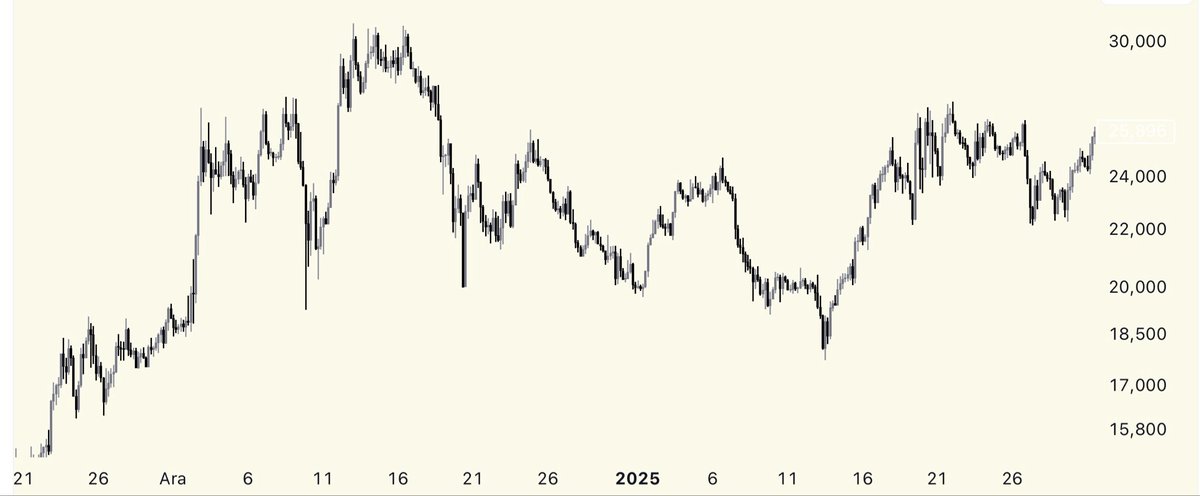 ScalpingPA's tweet photo. Trader olduğunu düşünüyorsan bu kolay olmalı.

Burdan hangi yöne işlem alırdın?

LONG mu SHORT mu?

Tahminini yorumlara bırak. https://t.co/qoOSAn8Qet