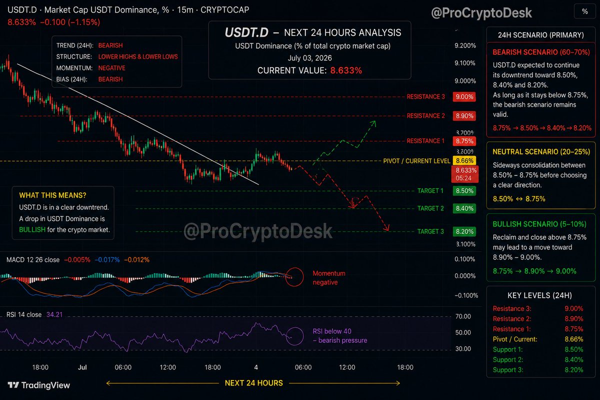 ProCryptoDesk's tweet photo. 🚀 USDT Dominance (USDT.D) Update – Next 24 Hours

USDT.D remains under bearish pressure after losing key support, while lower highs and lower lows continue to dominate the structure.

As long as dominance stays below 8.75%, the probability favors a continuation toward the 8.50%–8.40% support zone over the next 24 hours.

A decline in USDT.D typically signals capital rotating from stablecoins into crypto assets, which is generally supportive for altcoins.

Key level to watch: 8.75%
Bias (24H): Bearish 📉

This is a probability-based technical analysis, not financial advice.

##ETH ##ETHUSDT #BTC #USDT #CRYPTO #CryptoMarket #ALT