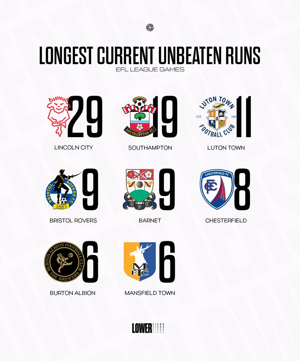 LowerTiers's tweet photo. The Clubs Taking Momentum Into The New Season 🚀

These are the clubs with the longest current unbeaten runs in the EFL 

Who’s is being broken first? 🤔 https://t.co/lySmgZkLlc