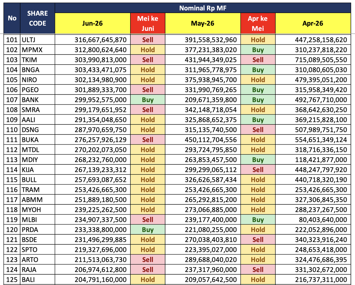 Peringkat 101 - 125
Tetap dominasi Sell dan Hold
Ada BANK dan PRDA yang Buy
Lalu hanya BANK yang Buy...