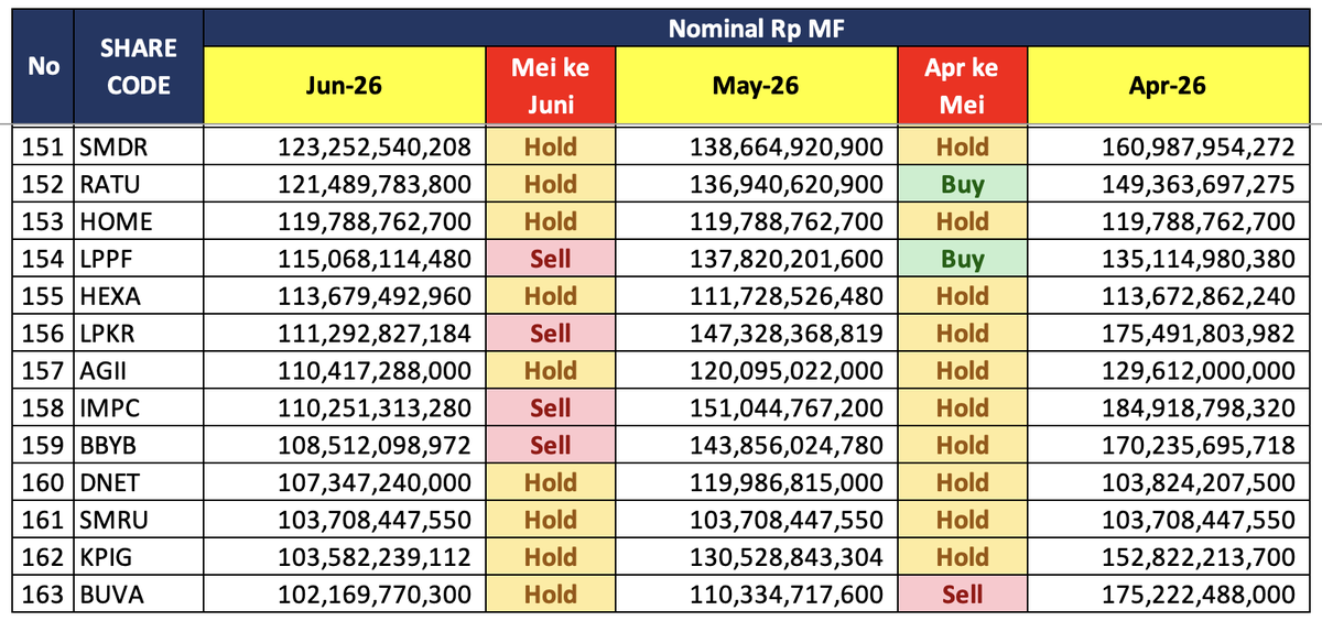 Peringkat 151 - 163
Tidak ada yang Buy disini, hanya Sell dan Hold
Secara agregat, kepemilikan Saha...