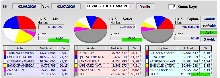 Necmi0405's tweet photo. #THYAO Aylık Takas Verileri🔥

Dönem: 03.06.2026 - 03.07.2026

Alıcılar: %95,66  
Satıcılar: %53,66  
Genel takasın %46,14 dağınık

Alıcılar çok güçlü.  
Alım tarafı %95,66 ile oldukça baskın. Satışlar %53,66 seviyesinde kaldı. 
Genel olarak aylık takasta net ve güçlü alım baskısının hakim olduğu bir dönem yaşandı.

YTD