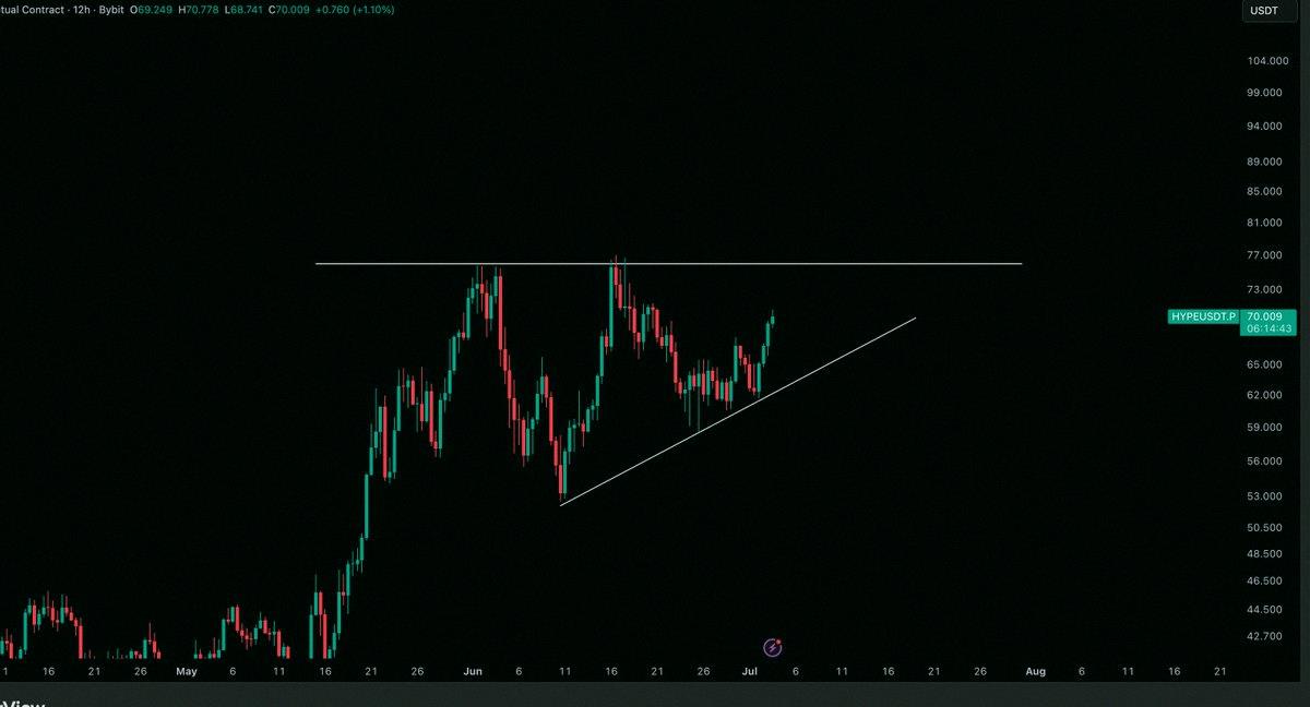 san_onrt's tweet photo. $HYPE / $USD の状況

もっと下がってくれないかなーと思ってたけど、EQがキープされてる限りは無理そうだね。新高値に向かってる感じ https://t.co/GALmdHOECY