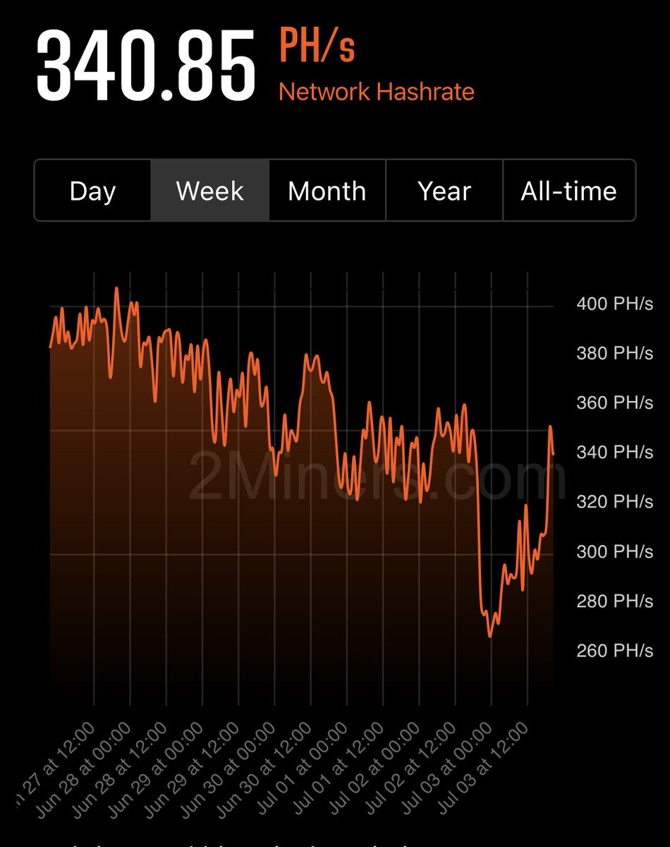 DailyKaspa's tweet photo. Kaspa network hashrate took a sharp dip this week before snapping back. It slid from around 400 PH/s early in the window down to a low near 270, then recovered hard to 340.85 PH/s currently, most of the drop retraced in a day or so.

The dip lines up with Humpool winding down, with miners switching their operations to other pools.