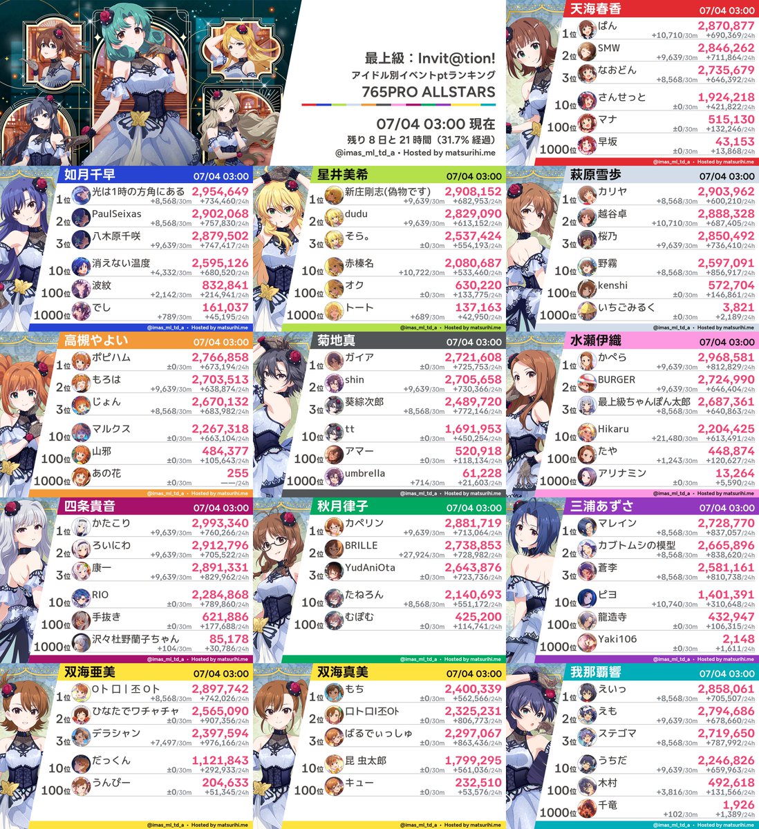 imas_ml_td_a's tweet photo. 【アイドル別ランキング】「最上級：Invit@tion!」07/04 03:00現在 https://t.co/AwZw7WH2Pv
