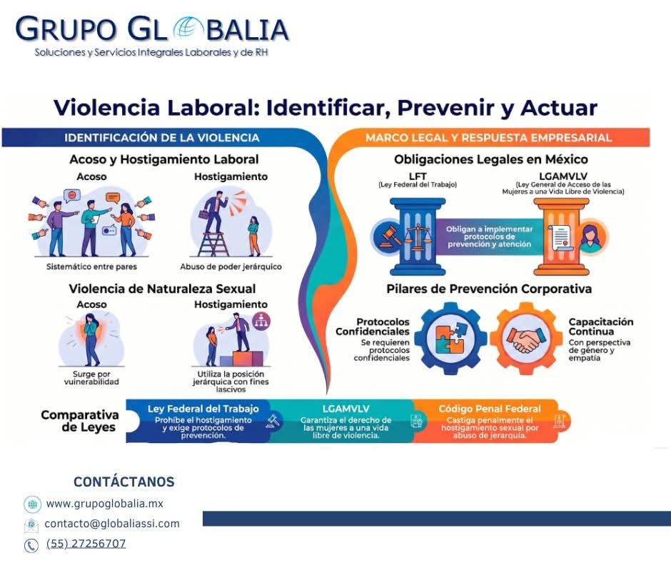 Globaliasys's tweet photo. 🚫 Cero Tolerancia: Para identificar y erradicar la Violencia Laboral el primer paso es aprender a diferenciar sus vertientes.
📌 Si en tu empresa no están capacitados y no cuentan con Protocolos de Actuación, acércate con nosotros. https://t.co/n02KemtvKL