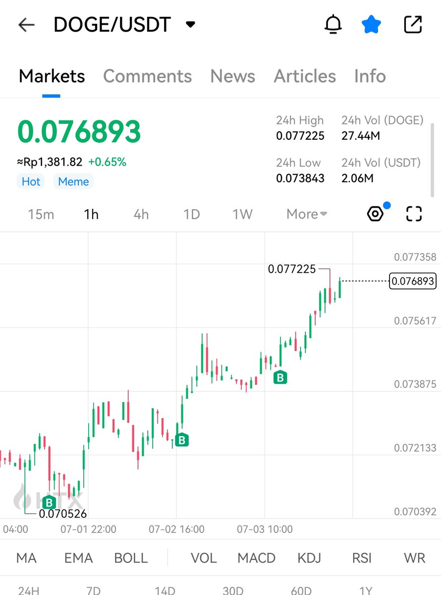 JoniPasila's tweet photo. Nice climbing #Dogecoin 
https://t.co/SlrquY6Qq4 https://t.co/WFhomRKpbJ