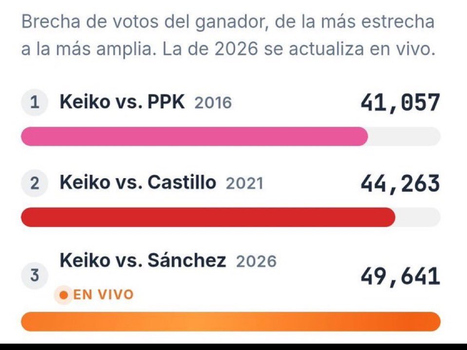 Guillermoch's tweet photo. @exitosape Entonces ni PPK, ni Castillo tuvieron legitimidad. Ese tal Mesías está consumido por el fanatismo. Con políticos así, el fracaso está asegurado. https://t.co/eEdUezz6He