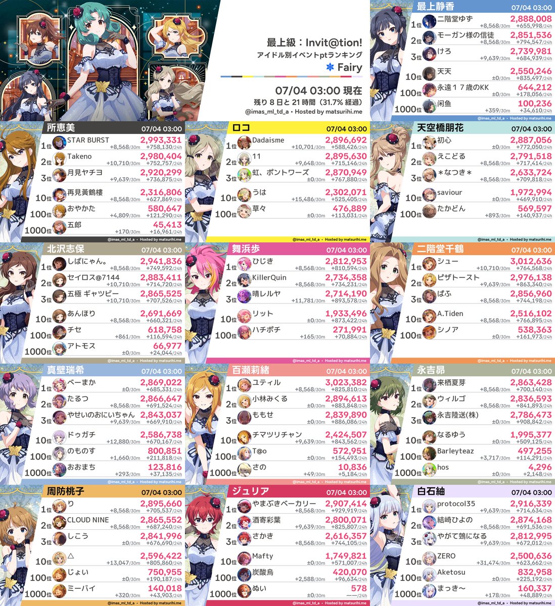 imas_ml_td_a's tweet photo. 【アイドル別ランキング】「最上級：Invit@tion!」07/04 03:00現在 https://t.co/AwZw7WH2Pv