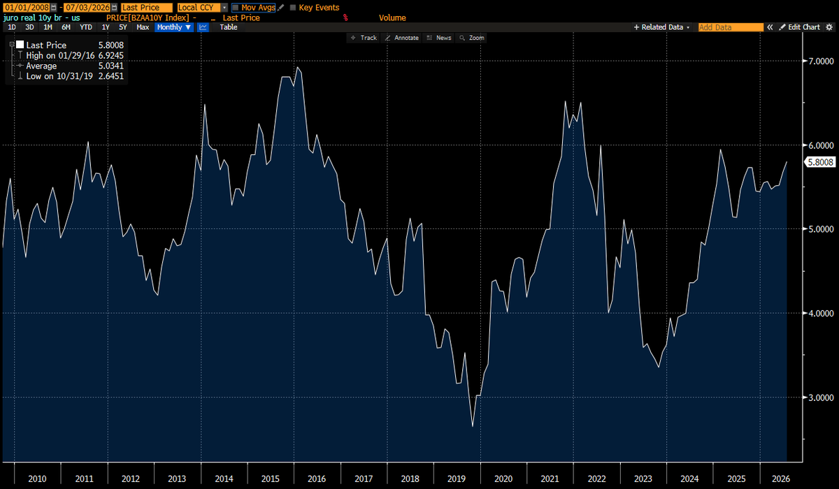 rafael_ihara's tweet photo. até onde o juro real da NTNB de 10 anos pode ir?
temos que olhar o spread com a taxa de juros real de 10 anos americana.
a média histórica desse prêmio é 500bps.
hoje tá 580bps. o high histórico (obrigado dilma!) foi de  692bps. ou seja, o juro real pode abrir mais uns 100bps (obrigado lula!)?
a boa notícia? historicamente parece ter retorno à média. como acontece?
juro real aqui vai pra lua, inviabiliza qualquer negócio, economia vai pro saco, brasília se toca e aprova algo.
as vezes demora para a água bater na bund4. mas em algum momento ela bate.