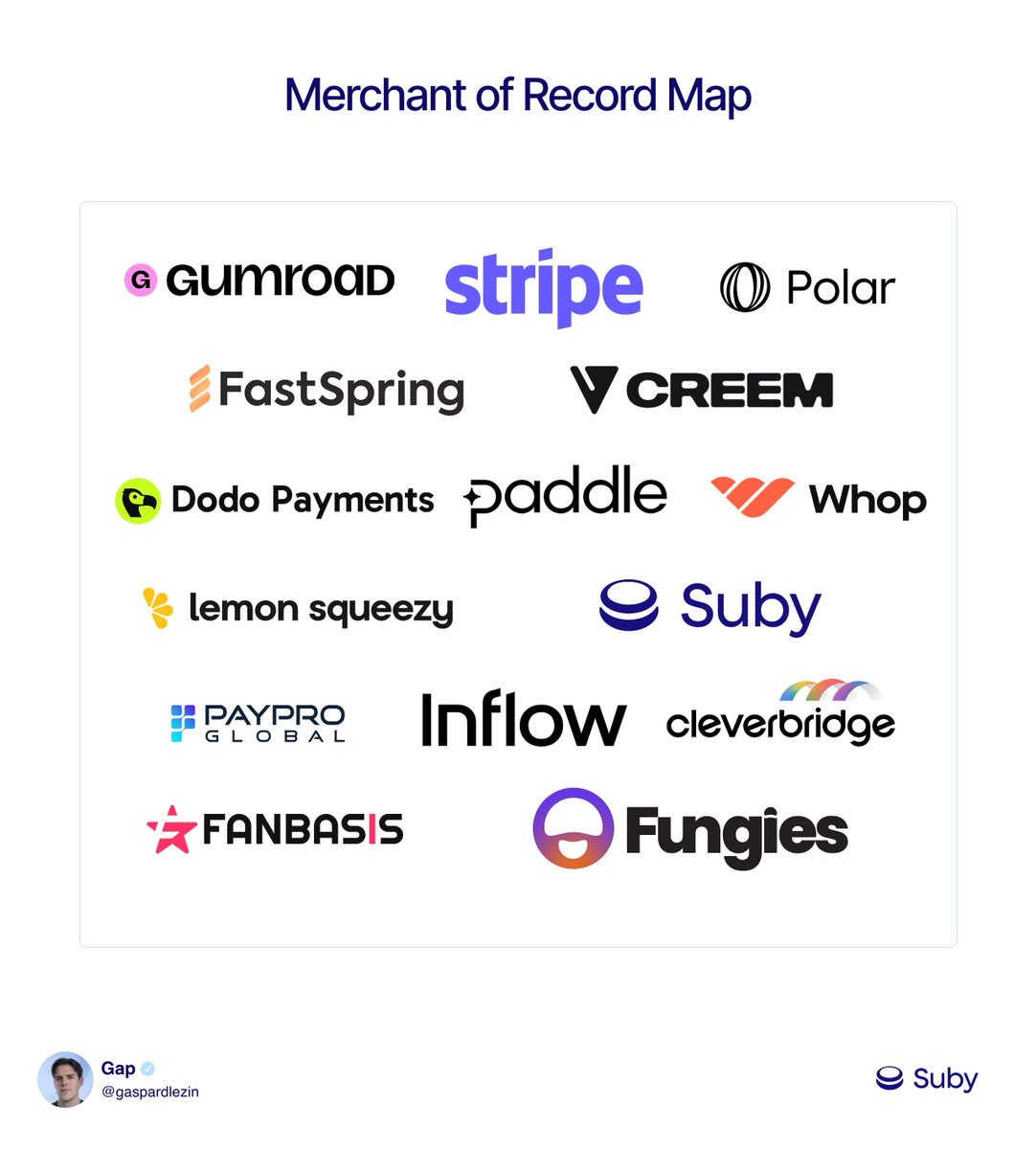 gaspardlezin's tweet photo. Everyone knows Paddle. Almost nobody can name the 14 other merchants of record that might fit them better.

And that gap is expensive. Because the merchant of record you pick decides who's legally liable for tax in every country you sell to, not a detail you want to default into.

Quick reset, since most founders confuse the two:

A payment processor (Stripe, Nuvei, Adyen) just moves money from the customer to your account. You stay the legal seller, which means registering for VAT/GST/sales tax everywhere, filing returns, tracking nexus, and eating chargebacks and compliance risk yourself.

A merchant of record (MoR) becomes the legal seller. Its name is on the customer's statement. It collects and remits the tax. It owns the chargebacks. You sell your product to the MoR, and it resells to the world. One integration instead of a country-by-country compliance build.

In 2026, with tax authorities tightening enforcement globally, being your own MoR is basically a full-time job. That's why the market exploded and why "just use Paddle" stopped being the only answer.

Here's the full map almost nobody has:

— Indie / creator-first: @Gumroad, @Polar_sh, @Subyhq, @Creem_io, @DodoPayments, @LemonSqueezy, @Whop, @Inflowpay, @commas, @fungies_io
(API or no-code, transparent pricing, built for solo founders and AI builders)
— SaaS-focused, established: @Paddlehq, @FastSpring, PayPro, Cleverbridge
(mid-market → enterprise, recurring billing, retention tooling)
— Incumbents entering MoR: Stripe (Managed Payments)
 (the biggest processor now bolting on an MoR layer at ~3.5% on top of standard fees)

And here's the shift almost nobody talks about: two years ago, a global SaaS founder had maybe two real MoR options. Today there are fifteen and the best fit for you is probably not the one everybody names by default.

A rough 2026 picture of who lands where:

 ~50% of new indie / AI SaaS founders start on a creator-first MoR
 ~30% of scaling SaaS sit on Paddle / FastSpring
 ~20% enterprise & physical-goods brands run cross-border specialists

The takeaway: choosing a merchant of record isn't a payments decision. It decides who carries your tax liability, whose name your customer sees, and how much of global commerce's legal weight you personally hold.

Get it right and you sell to 150 countries from day one. Get it wrong and switching later is a migration project, not a weekend task.

PS: I post about payments with Suby, stablecoins & the reality of building a payment startup, every week. Follow for more!