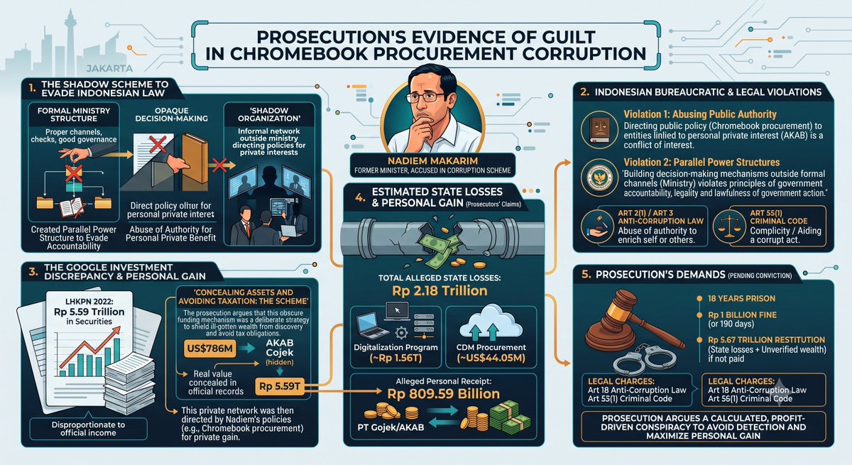 latenight_now's tweet photo. Another graphic on the prosecution's (Attorney General - Kejaksaan RI) case against Nadiem. What are your thoughts?
#chromebook #nadiemandchromebook #korupsichromebook https://t.co/nEHp2h5Evw