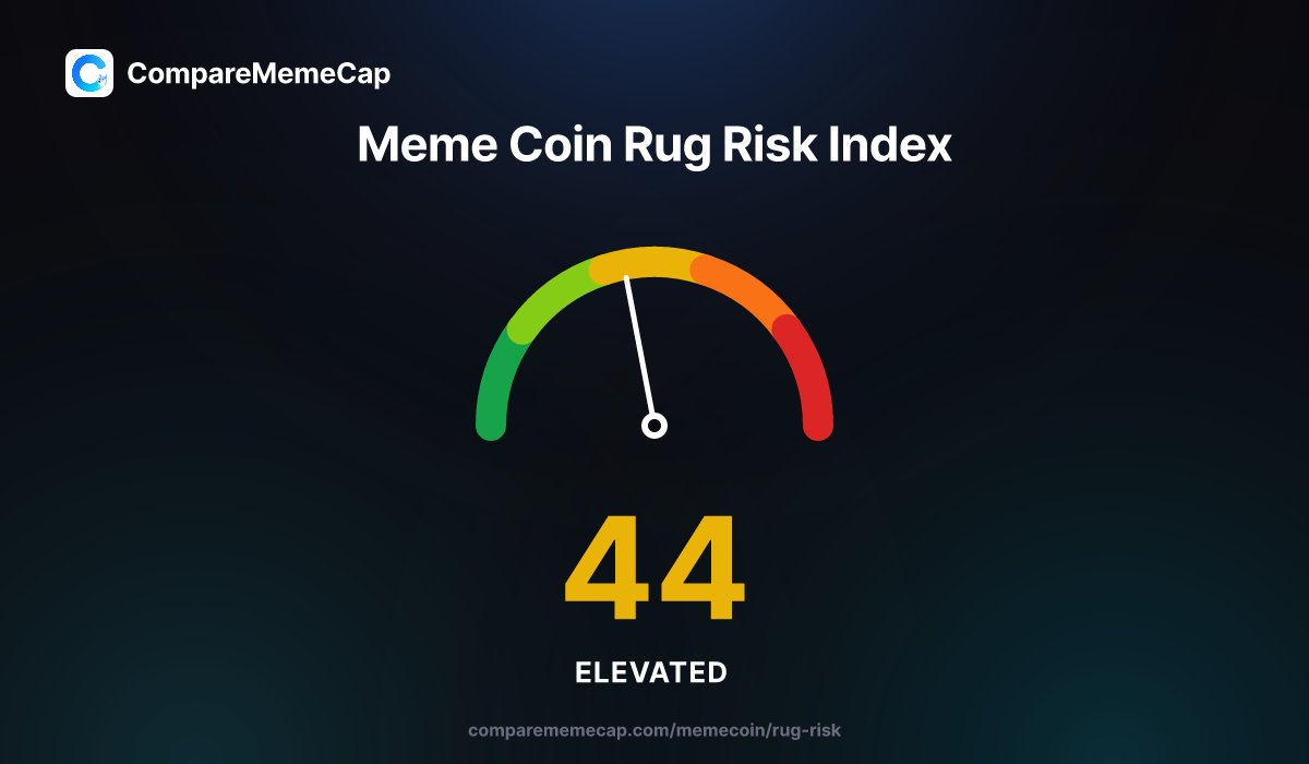 comparememecap's tweet photo. ⚠️ Meme Coin Rug Risk Index

🟠 Score: 44/100 — Elevated

Daily rug risk across new PumpFun graduates.

#memecoin #pumpfun #cryptosafety
3 Jul · 18:00 UTC https://t.co/H8aRX3Wzl1