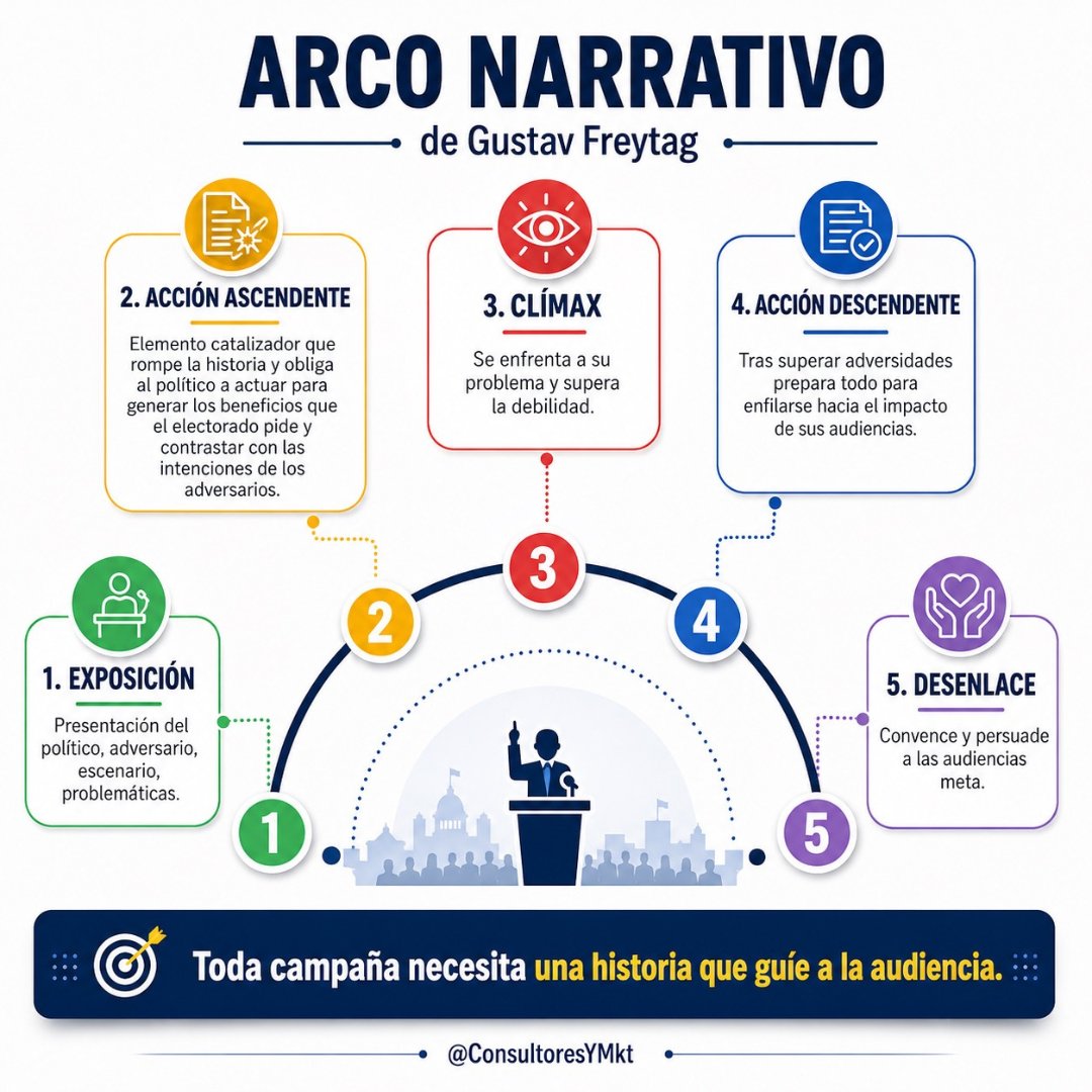 ConsultoresyMkt's tweet photo. ¡Buenos días! ☕️ 

📢 En campaña, una historia sin estructura pierde fuerza. 

El arco narrativo de Gustav Freytag ayuda a ordenar el conflicto, generar tensión y conducir el mensaje hacia una resolución memorable. 

Contar bien también es persuadir. 🗳️✨ 

#Storytelling #ComPol https://t.co/BvG6BWOF6Y