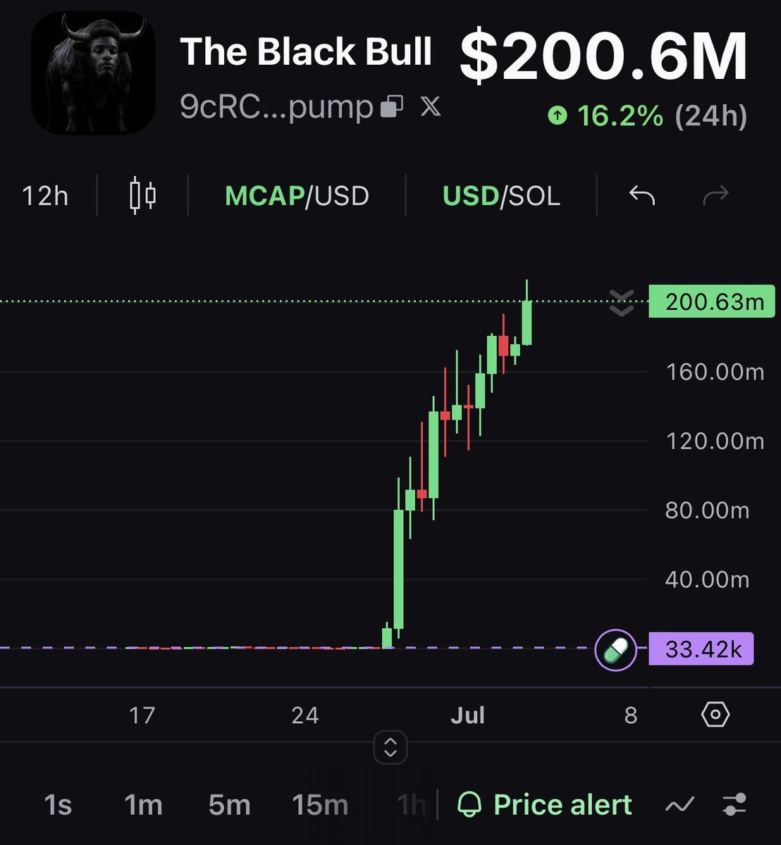 kelucalls's tweet photo. $ANSEM just break $200 Million Market cap https://t.co/aQhA1oURKh