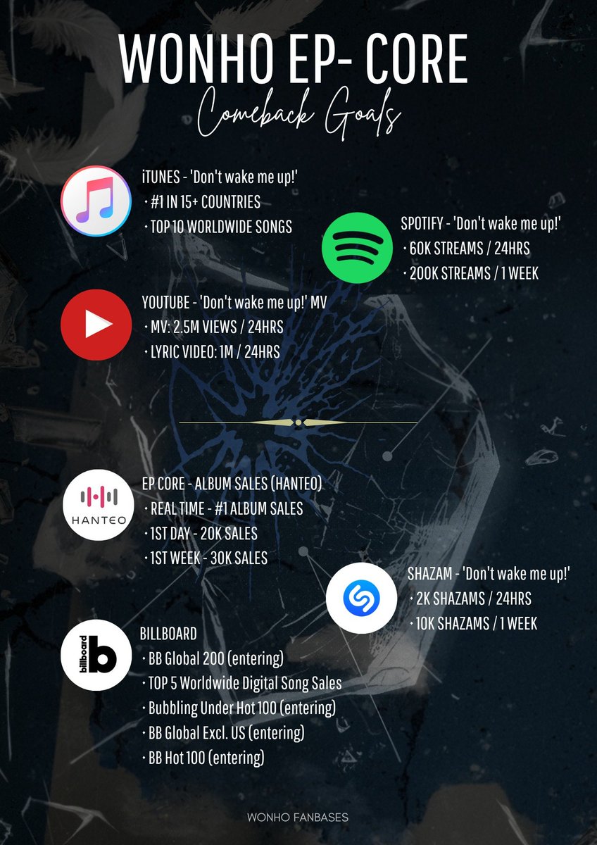 WeneeTeam's tweet photo. WENEEs, these are the goals we're aiming to achieve for this comeback!

WONHO's EP CORE will be released on July 21. Every song on the EP was composed, produced, and arranged by WONHO himself.

Together, let's achieve these goals 💙

#WONHO #원호
#CORE https://t.co/v7l5WqxZVG