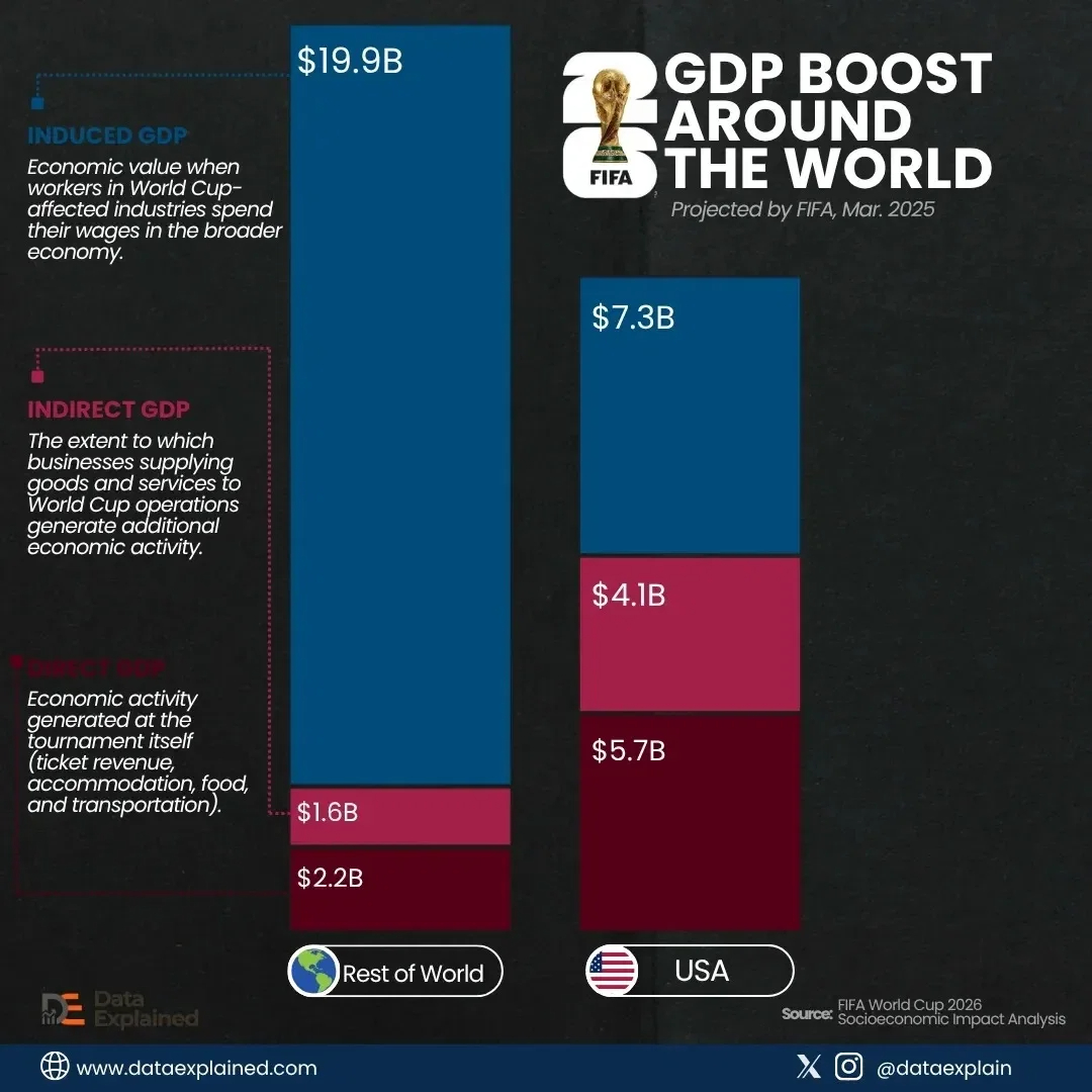VoronoiApp's tweet photo. How much GDP will the 2026 World Cup generate? 💰

Data Explained breaks down the numbers: https://t.co/xmiUA33eXS https://t.co/0pOQHDNwjZ