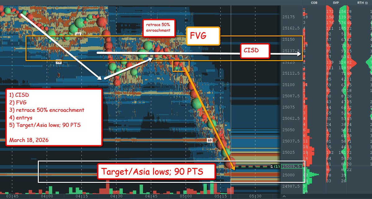 bookmap_pro's tweet photo. One of the most familiar trading feelings:
staring at a level for what feels like forever…
then suddenly the market starts moving exactly where your attention already was

This was Vinnie V’s moment inside the Bookmap Academy

#bookmapacademy https://t.co/bauOUFEx7G