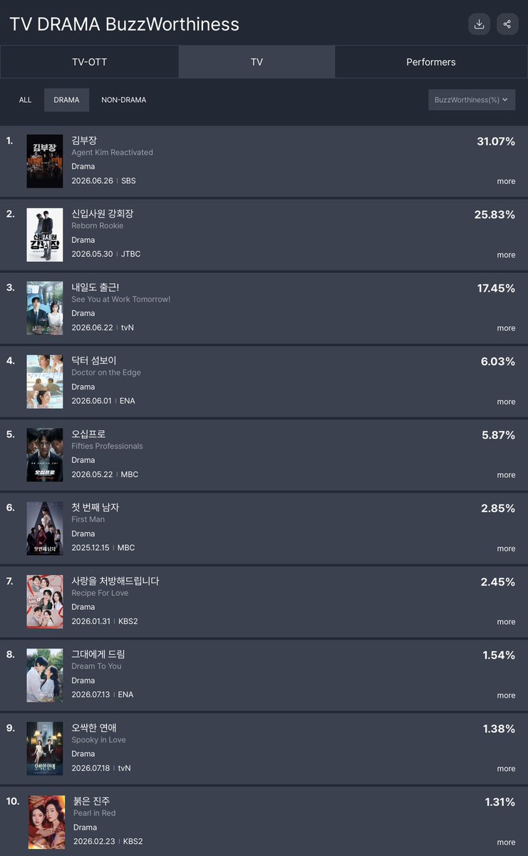 eternaleunjung's tweet photo. GoodData Fundex Topicality Ranking for the 4th week of June 2026
*Most Buzzworthy Drama category:
TV: #6 First Man : 2.85%
#FirstMan #TheFirstMan #첫번째남자
#Eunjung #은정 #HahmEunjung #함은정 https://t.co/dl2McYBPSz