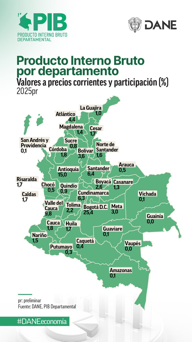 DANE_Colombia's tweet photo. 📊🗺️ #PIBDepartamental | En 2025pr, Bogotá D.C. (25,4 %), Antioquia (15,0 %) y Valle del Cauca (9,8 %) concentraron cerca de la mitad del PIB Nacional. 

Al sumar las tres economías que les siguen (Santander, Cundinamarca y Atlántico), estos seis departamentos representan en conjunto el 67,3 % del PIB de Colombia. 

🔎 Consulta los resultados del #PIB por departamentos aquí: https://t.co/QzDd9RRNf3