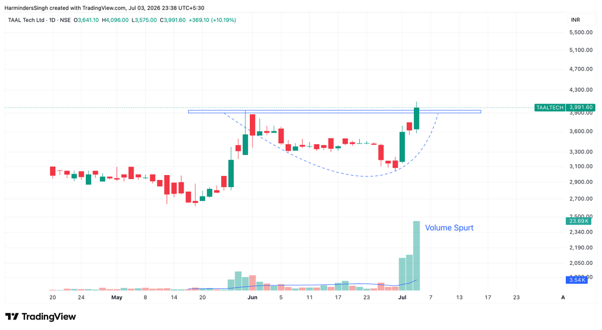 TutejaHarminder's tweet photo. #TAALTech Ltd.
One of the cleanest breakout setups on my watchlist.
✅ Resistance is taken out.
✅ Breakout confirmed with a strong volume spurt.
✅ Rounded base formation completed.
✅ Momentum expanding into new territory.
This isn't just a random green candle.
It's a stock that spent weeks building a base, absorbed supply near resistance, and then broke out with conviction.
Now the focus shifts to holding above the breakout zone (Rs 3900-3950).
If buyers defend this level, this breakout could mark the beginning of the next trending leg.
Remember:
The best breakouts aren't the ones that move the fastest... they're the ones that sustain above resistance.
Charts don't predict the future—they reveal where probability is shifting.
#TAALTech #Breakout #PriceAction #MomentumTrading #TechnicalAnalysis #IndianStockMarket