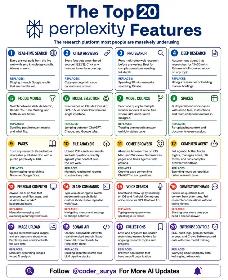 heyitsurya's tweet photo. I tested every major AI research tool.

Perplexity won. And it wasn't close.

Here's the full breakdown (save this):

1. Real-Time Search
↳ Pulls from the live web on every answer
↳ I was still opening Google for current news

2. Cited Answers
↳ Every fact gets a numbered source [1][2][3]
↳ Click any number to verify in one tap

3. Pro Search
↳ Multi-step web research before answering
↳ Replaces 30 mins manually across 10 tabs

4. Deep Research
↳ Autonomous agent, researches 15-30 mins
↳ I stopped building briefings by hand after this

5. Focus Modes
↳ Academic, Reddit, YouTube, Math source filters
↳ Switch source types with one click

6. Model Selection
↳ Claude Opus 4.6, GPT-5.5, Sonar Pro in one tab
↳ Replaces jumping between 3 separate platforms

7. Model Council
↳ One query to multiple frontier models at once
↳ I've reversed decisions based on what came back

8. Spaces
↳ Persistent workspaces, files and context saved
↳ No re-uploading anything every session

9. Pages
↳ Any research thread becomes a shareable doc
↳ I used to copy everything into Notion by hand

10. File Analysis
↳ Upload PDFs, ask questions against your doc
↳ Answers from your file and the live web at once

11. Comet Browser
↳ AI-native browser, free on iOS, Mac, Windows
↳ Replaces pasting page content into ChatGPT

12. Computer Agent
↳ Books flights, fills forms, manages email
↳ Full browser workflows, completely on autopilot

13. Personal Computer
↳ Always-on AI living on your Mac
↳ Accesses local files and runs 24/7 tasks

14. Slash Commands
↳ /claude or /gpt switches models mid-search
↳ Build custom shortcuts for repeated workflows

15. Voice Search
↳ Search by speaking on iOS and Android
↳ 3x faster than typing every query

16. Conversation Threads
↳ Follow-ups build context from every prior turn
↳ No history lost across a full research session

17. Image Upload
↳ Upload screenshots, ask what Perplexity sees
↳ Combines your image with live web data

18. Sonar API
↳ OpenAI-compatible, real-time cited search
↳ Swap the base URL from OpenAI to Perplexity

19. Collections
↳ Save top results into named folders
↳ Replaces browser bookmarks with zero structure

20. Enterprise Controls
↳ SSO, audit logs, CrowdStrike-secured
↳ Zero model training on your company data

I thought this was a search engine.

It's a research operating system.
And I was barely using it.

Which feature are you starting with?

1. Follow 
@coder_surya
 
2. Save the post.
3. Repost to your network.
4. Join AI Community: https://t.co/ioQEJKhjbS

____________________________