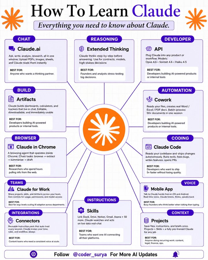 heyitsurya's tweet photo. How to Learn Claude
__________

90% of people using Claude are only using 10% of what it can do.

You might be one of them if you don't know this....

Here's everything Claude can actually do:

1. Chat → Claude. ai
✦ Ask, write, analyze, and research all in one window.
✦ Upload PDFs, images, and sheets, and Claude reads them instantly.
✦ Best for: anyone who wants a real thinking partner.

2. Reasoning → Extended Thinking
✦ Claude thinks step-by-step before answering.
✦ Use it for contracts, financial models, and high-stakes decisions.
✦ Best for: founders and analysts who need stress-tested answers.

3. Developer → API
✦ Plug Claude into any product or internal workflow.
✦ Models available: Opus 4.6, Sonnet 4.6, Haiku 4.5.
✦ Best for: developers shipping AI-powered products.

4. Build → Artifacts
✦ Claude builds dashboards, calculators, and trackers that live inside chat.
✦ Everything it builds is editable, downloadable, and immediately usable.
✦ Best for: developers and ops teams who need tools fast.

5. Automation → Cowork
✦ Reads your files and creates real Word, Excel, and PDF documents.
✦ Batch-process 50+ documents in a single session.
✦ Best for: anyone drowning in manual document work.

6. Browser → Claude in Chrome
✦ A browsing agent that operates inside Chrome.
✦ Chain tasks: browse, extract, summarize, and draft in one flow.
✦ Best for: researchers who spend hours pulling information from the web.

7. Coding → Claude Code
✦ Reads your entire codebase and ships changes autonomously.
✦ Runs tests, fixes bugs, writes features, and opens PRs.
✦ Best for: developers who want to ship 5x faster without losing quality.

8. Teams → Claude for Work
✦ Share Projects, Skills, and Artifacts across your entire team.
✦ Admin controls for usage, permissions, and model access.
✦ Best for: ops leads scaling AI adoption across departments.

9. Voice → Mobile App
✦ Talk to Claude hands-free on iOS and Android.
✦ Real-time voice: Claude listens, thinks, and speaks back.
✦ Best for: busy founders who think better out loud than by typing.

10. Instructions → Skills
✦ Reusable instruction packs that auto-load every session.
✦ Claude knows your tone, rules, and workflow.
✦ Best for: content teams who need a consistent Claude voice at scale.

11. Context → Projects
✦ Save files, instructions, and briefs inside a Project once.
✦ Projects + Skills = a fully pre-trained Claude for any recurring job.
✦ Best for: anyone doing recurring work in content, legal, finance, or ops.

That's literally the full Claude ecosystem in one cheatsheet.

1. Follow 
@coder_surya
 
2. Save the post.
3. Repost to your network.
4. Join AI Community: https://t.co/ioQEJKhjbS

____________________________