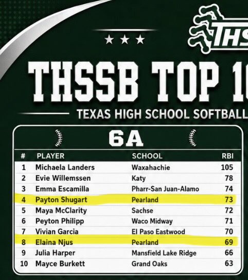 Lady Oiler Softball tweet media