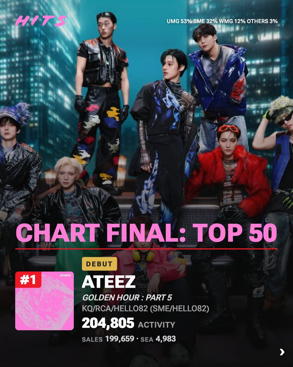 HITSDD's tweet photo. ATEEZ tops this week’s HITS Top 50 chart and earns its biggest debut yet with the fifth installment of the Golden Hour EP series. Part 5 bows with 205k— nearly 200k of that in pure sales—securing the octet its third #1 bow. ATEEZ is the only K-pop act not named BTS to top the chart so far this year.