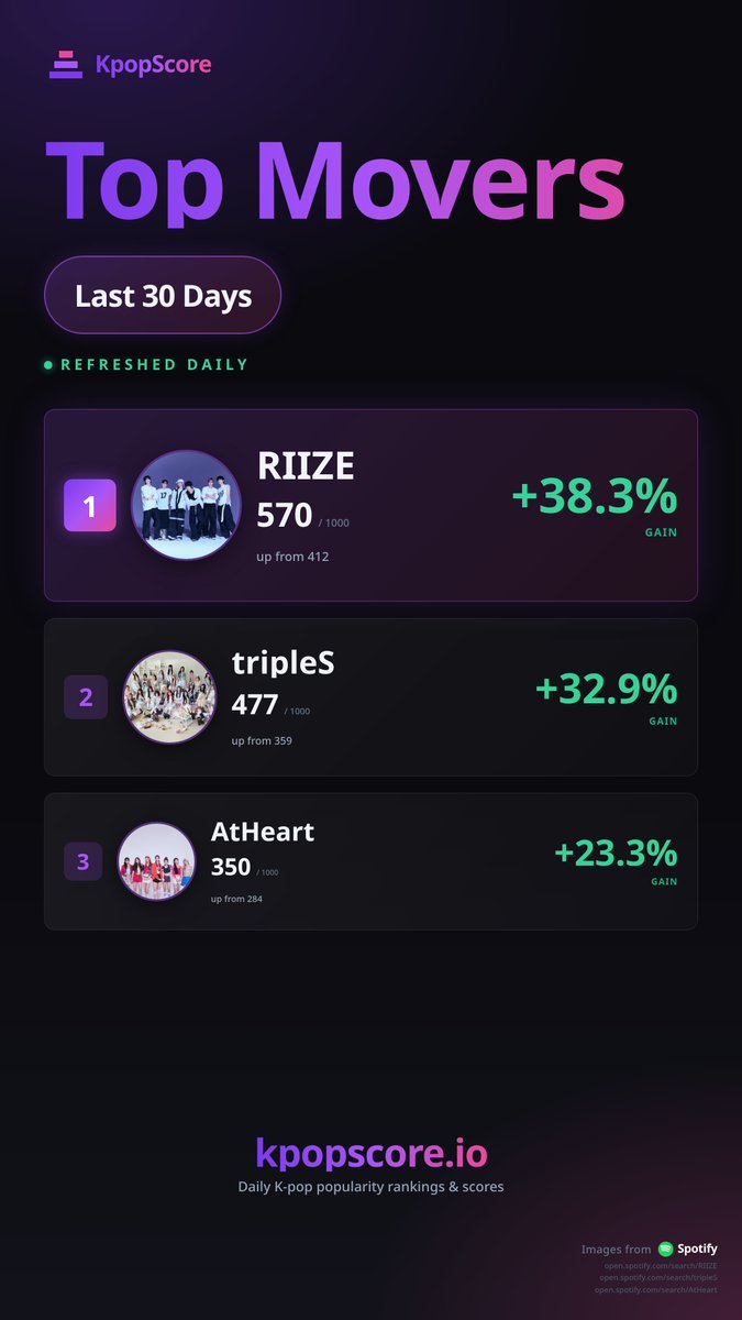 KpopScoreHQ's tweet photo. In the last 30 days on KpopScore: Do Your Dance, Baby Flower, Say It. Comebacks are moving scores. RIIZE leads the month at +38%, tripleS at +33%, AtHeart at +23%. https://t.co/J31x8HGG4g