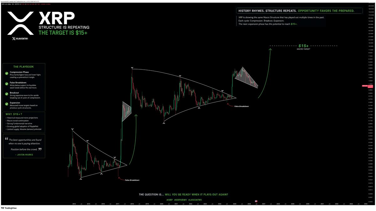 JavonTM1's tweet photo. $XRP continues to follow and hold in a structure that's becoming almost too difficult to ignore.

The Compression.
False breakdown.
Breakout.
Then the Expansion.

Given history continues to rhyme, this is only mid-expansion and $15+ is NOT as far-fetched as many think. https://t.co/p7zF4JrESz