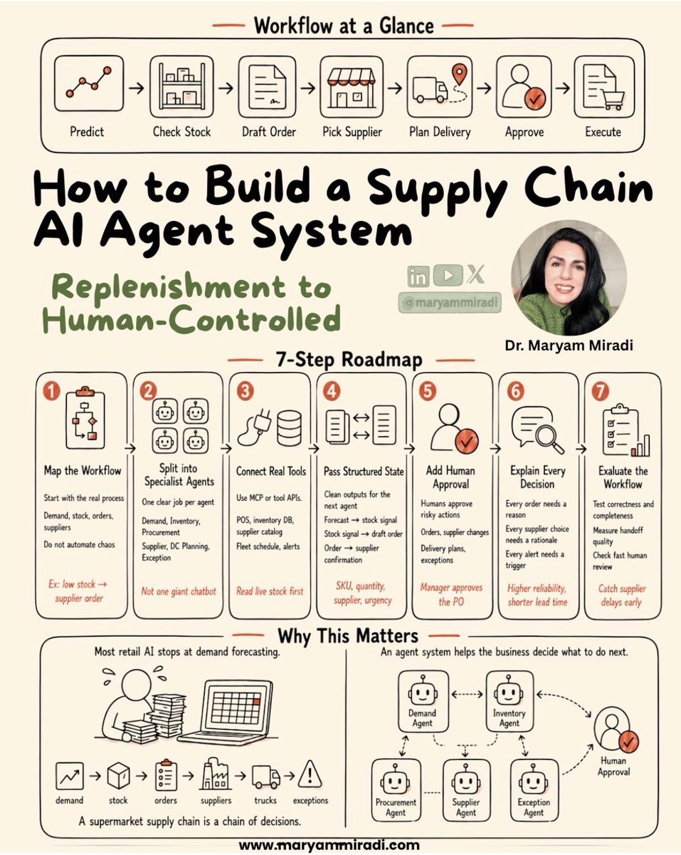 Supply-chain agent workflow showing specialist agents, live data connections, human approval, and explainable decision steps