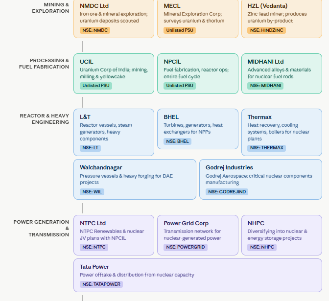 EquityValueIn's tweet photo. Nuclear Energy Value Chain in India, Mapping the players 

Few more in Part 2 https://t.co/p009s00UMt