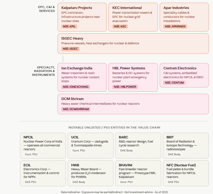 EquityValueIn's tweet photo. Nuclear Energy Value Chain in India, Mapping the players 

Few more in Part 2 https://t.co/p009s00UMt