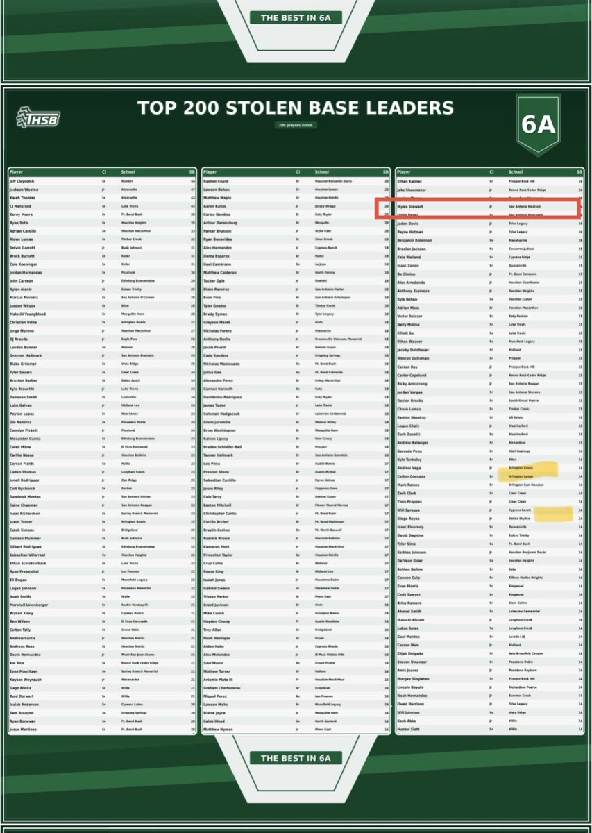mstew20210's tweet photo. @mylesstew20207 showing up on the TXHSB 6A Top 200 stat leaders board - batting average &amp; stolen bases. Let’s go! @MadMavBsbl https://t.co/AWMbJFSGaO