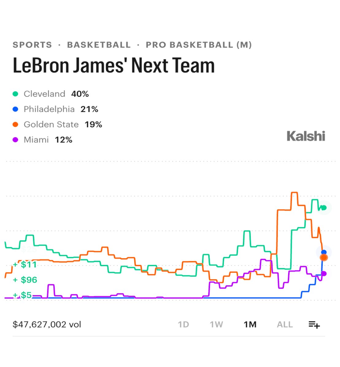 KalshiSports's tweet photo. NEW: The Philadelphia 76ers now have the 2nd best chance to land LeBron James, via Kalshi:

40% — Cavs
21% — Sixers
19% — Warriors
12% — Heat
4% — Nuggets
4% — T-Wolves
2% — Knicks https://t.co/gI8c4uDfgR