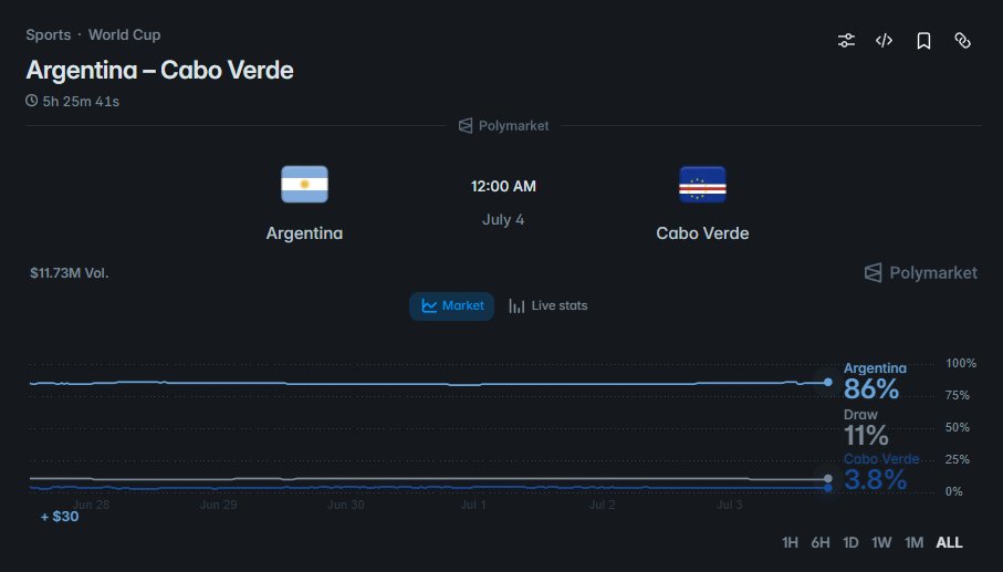 xwhynoted's tweet photo. THE MARKET GAVE CABO VERDE 3.8%

the smallest nation ever to reach a World Cup knockout round. now they meet Messi.

Argentina: perfect group stage, 9 points, 8 scored, 1 conceded. Messi leading the Golden Boot at his sixth World Cup, haven't lost a World Cup game since Saudi Arabia in 2022.

Cabo Verde: debut tournament, drew all three groups including 0-0 vs Spain, second in the group without losing once. built on defensive discipline and a keeper having the tournament of his life.

Polymarket has Argentina at 86%, Cabo Verde 3.8% on $11.7M volume. the question isn't the result, it's the margin.

if Cabo Verde keep it close, it's the story of the round. if they don't, nobody's surprised.