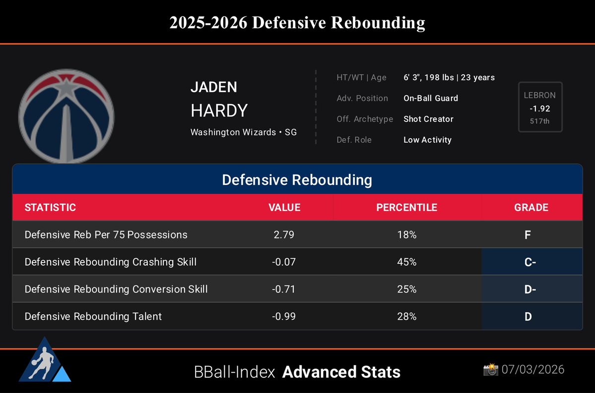 Tim_NBA's tweet photo. Here are a few of Jaden Hardy’s @The_BBall_Index Player Profile report cards.

His Defensive Talent, his expected impact given his skill data & physical tools within his role, is 1st percentile. Overall Talent 2nd percentile given just how bad the defense is.

His Low Activity role means he was actively being hidden on defense.