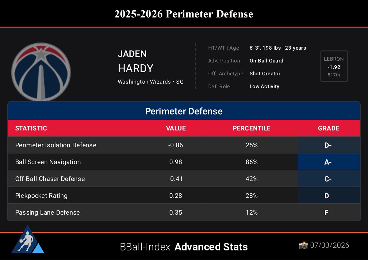 Tim_NBA's tweet photo. Here are a few of Jaden Hardy’s @The_BBall_Index Player Profile report cards.

His Defensive Talent, his expected impact given his skill data & physical tools within his role, is 1st percentile. Overall Talent 2nd percentile given just how bad the defense is.

His Low Activity role means he was actively being hidden on defense.