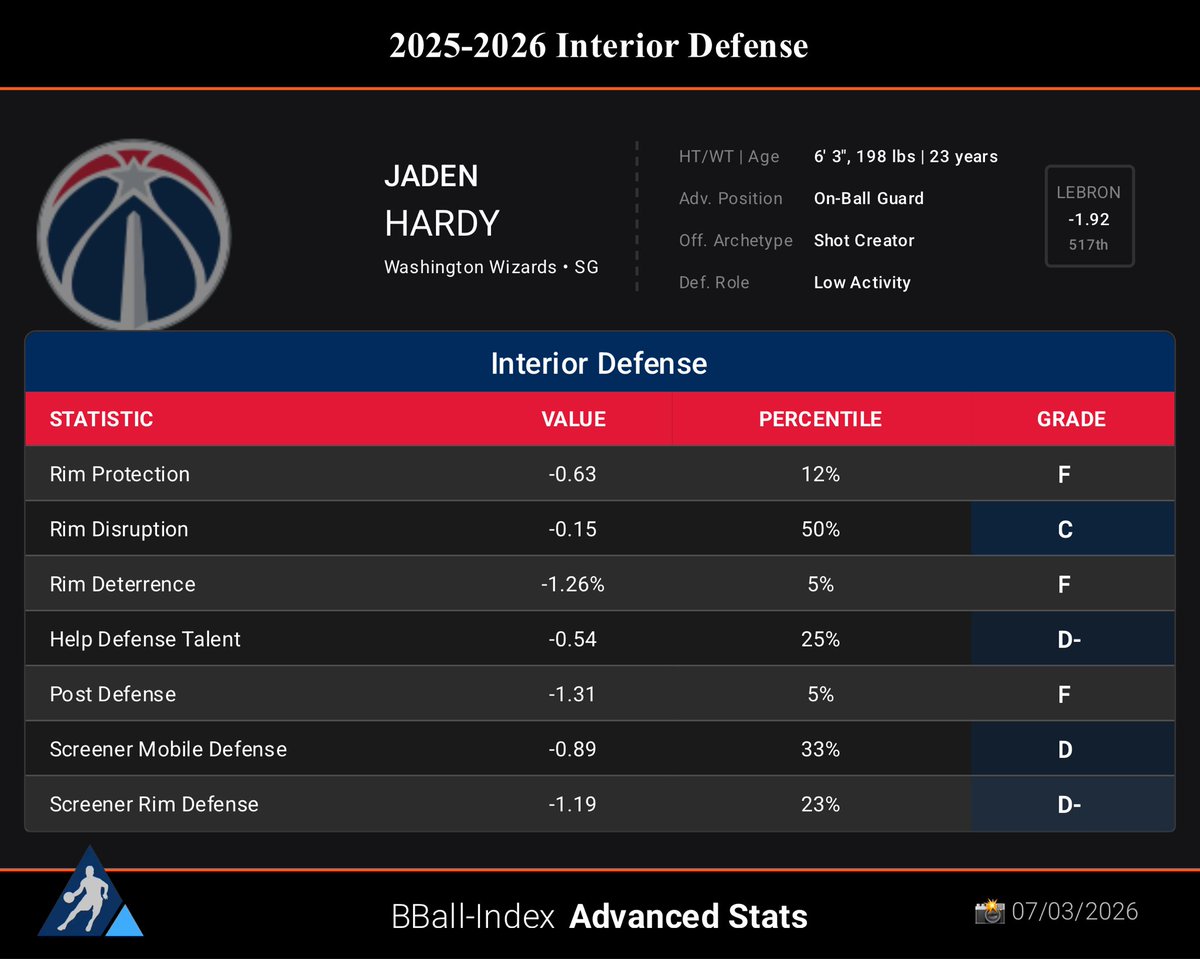Tim_NBA's tweet photo. Here are a few of Jaden Hardy’s @The_BBall_Index Player Profile report cards.

His Defensive Talent, his expected impact given his skill data & physical tools within his role, is 1st percentile. Overall Talent 2nd percentile given just how bad the defense is.

His Low Activity role means he was actively being hidden on defense.