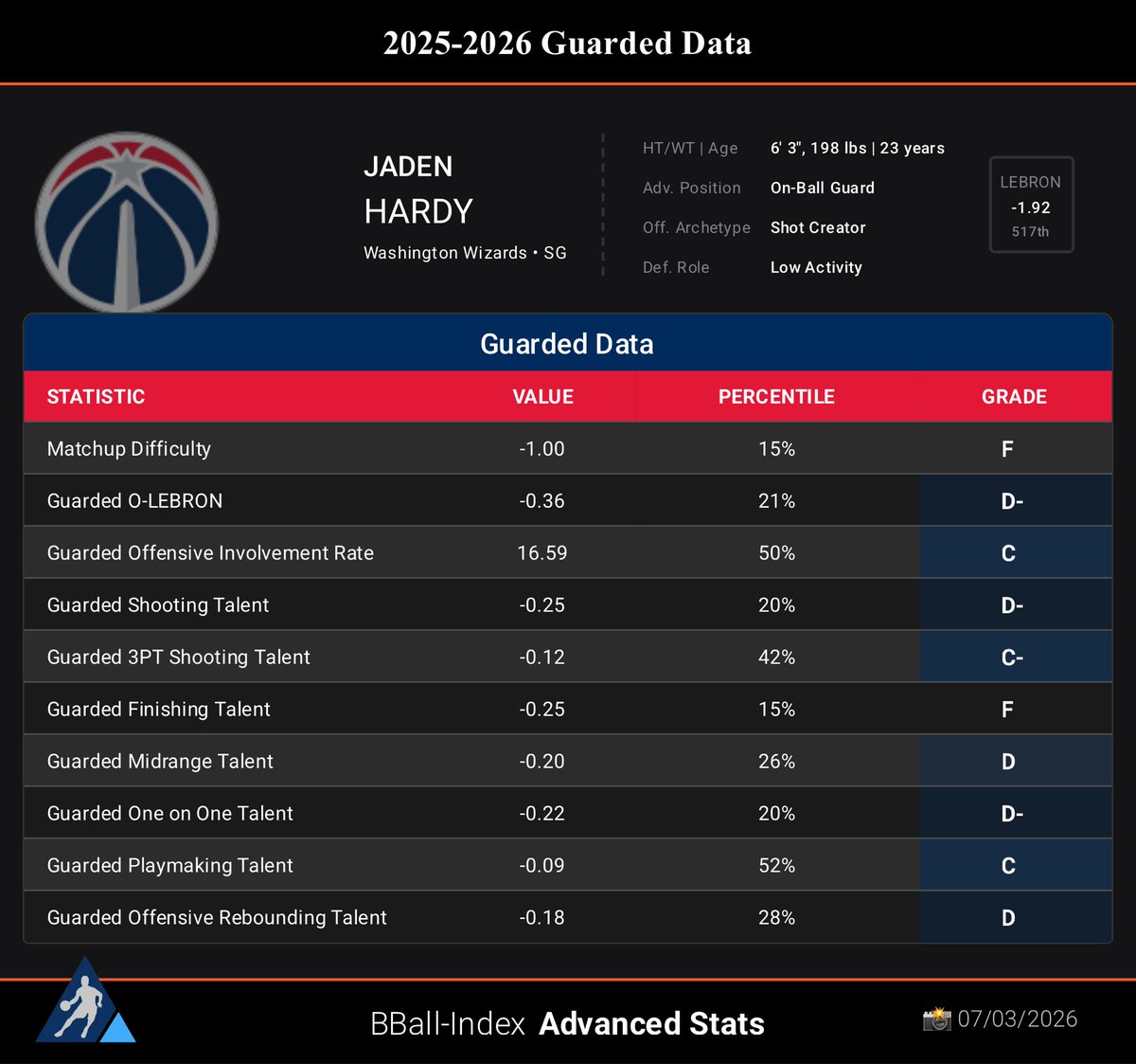 Tim_NBA's tweet photo. Here are a few of Jaden Hardy’s @The_BBall_Index Player Profile report cards.

His Defensive Talent, his expected impact given his skill data & physical tools within his role, is 1st percentile. Overall Talent 2nd percentile given just how bad the defense is.

His Low Activity role means he was actively being hidden on defense.