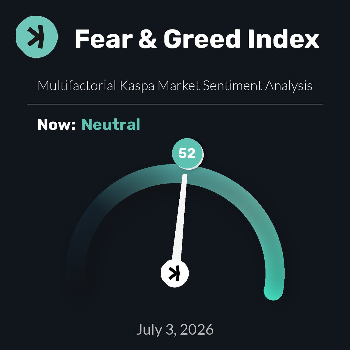 KaspaFear's tweet photo. Kaspa Fear &amp; Greed Index is 52 — Current price: $0.03081

$KAS #Crypto #Kaspa #FearGreedIndex https://t.co/bYVo2XoiXw