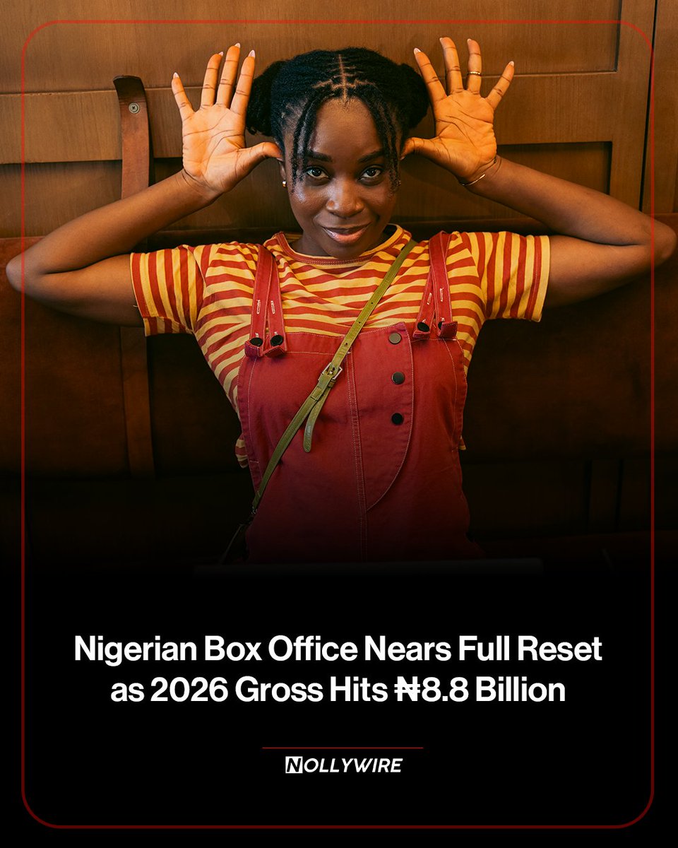 thenollywire's tweet photo. The Nigerian Box Office Reset?

1. 'Call of My Life' is now a top 10 film
2. Only 'The Wedding Party' remains from 2020's top 10
3. Box office has grown: ₦6.4B (2019) → ₦15.6B (2025)
4. Admissions? 5.1M (2019) → 2.79M (2025)

Revenue is up. Audiences haven’t fully returned. https://t.co/Q7zJ1HhGo2
