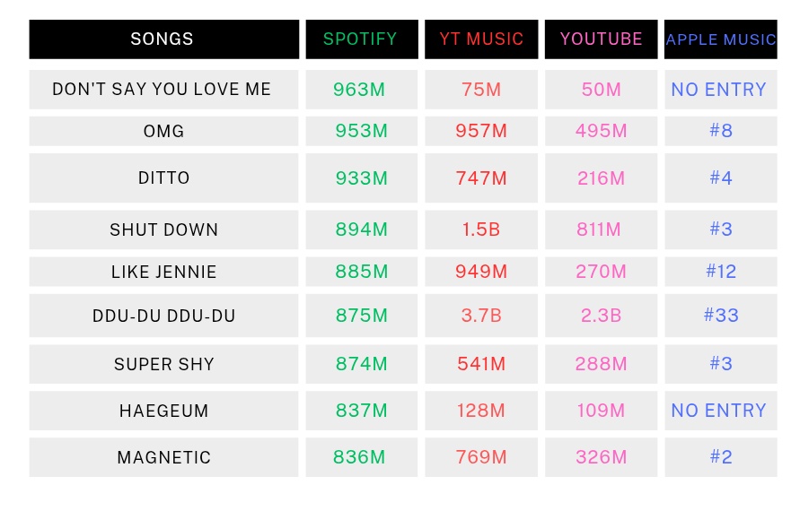 blinksvibe's tweet photo. Only 2 certain songs do not have matching or even close numbers compared to other platforms like this is just insane https://t.co/3s4et8HNQB