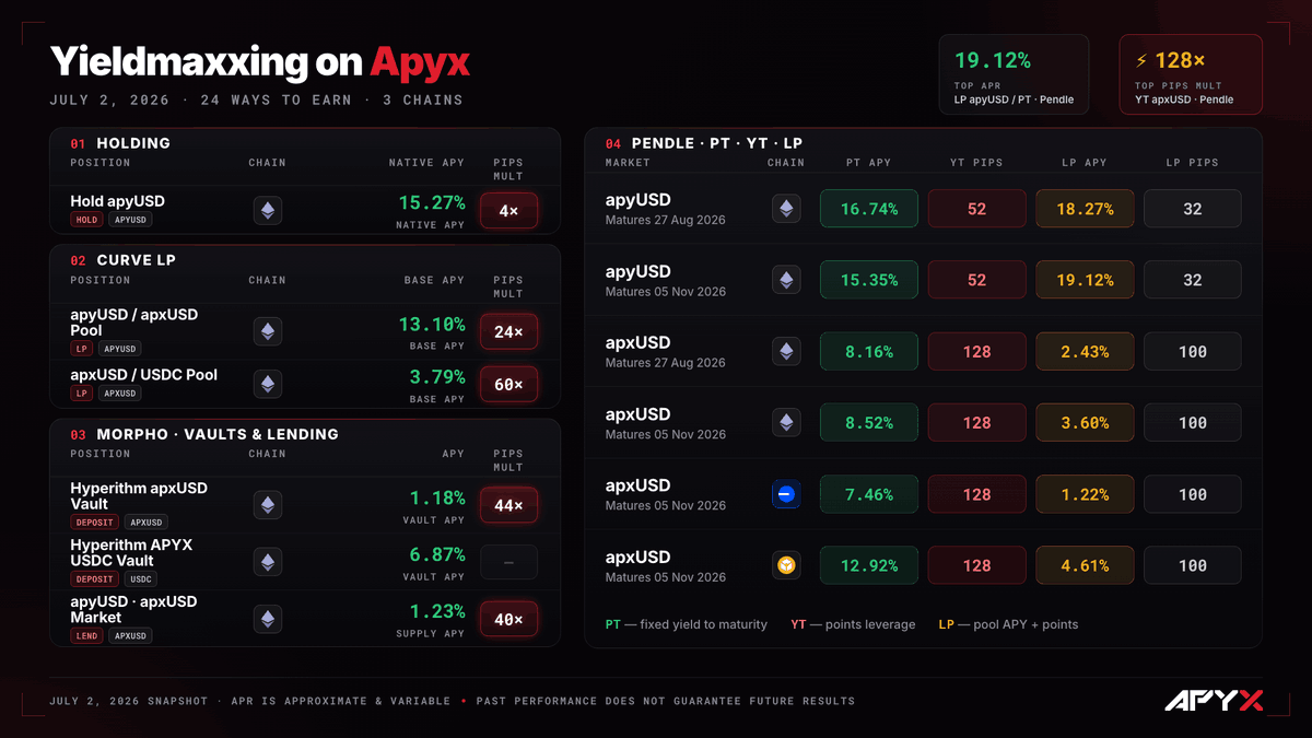 apyx_fi's tweet photo. All the ways you can earn yield with onchain digital credit. 👇

And don’t forget, you’ll also earn points toward the October 13 $APYX airdrop.

So, what're you waiting for?! https://t.co/dFs32VjDgo
