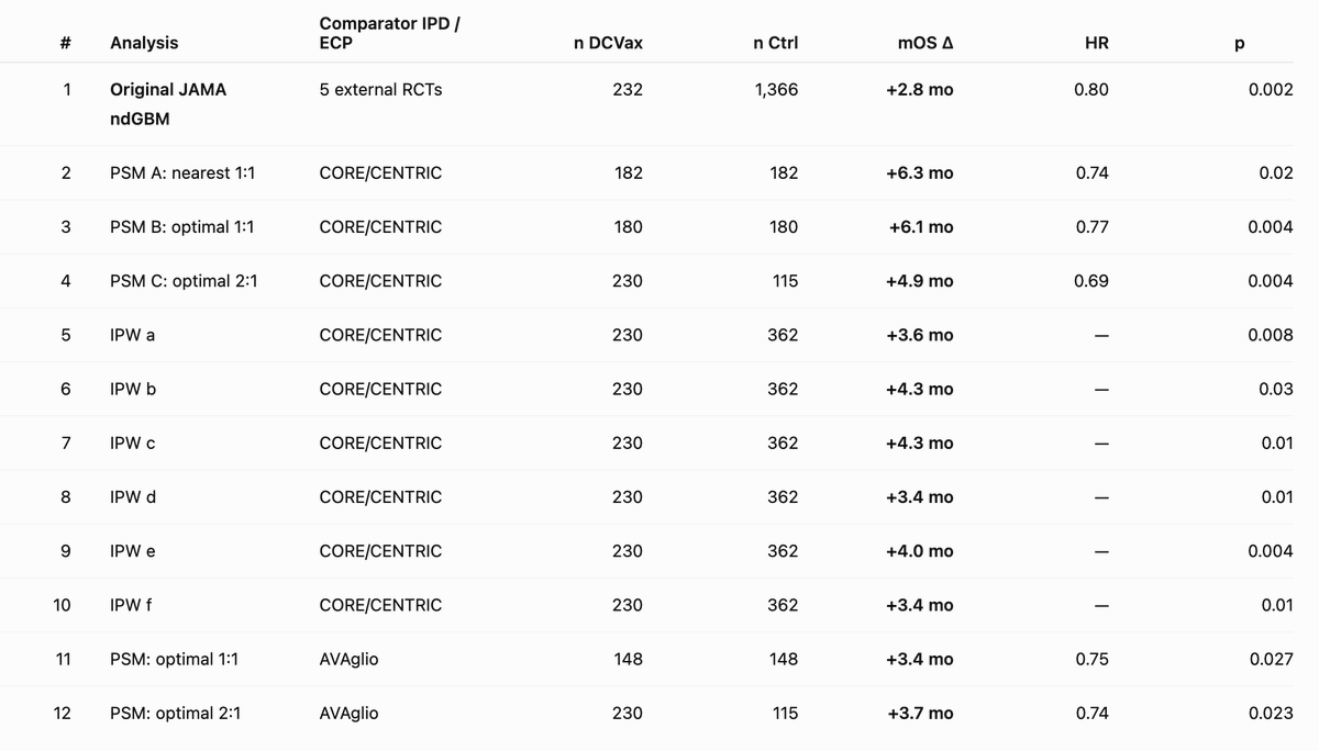 rago_carlo's tweet photo. New IPD-based PSM/IPW methods estimate a +3.4 to +6.3-month mOS benefit for DCVax-L in ndGBM across 11 survival analyses. For context, the original JAMA cohort-level analysis showed a +2.8-month mOS benefit — suggesting the original estimate may have been conservative. Importantly, these analyses were anticipated in the SAP.

$NWBO Northwest Biotherapeutics. DCVax-L, an autologous dendritic cell cancer vaccine awaits MHRA decision for glioblastoma. Wave of combination studies anticipated. 

https://t.co/MjrUICgKGo