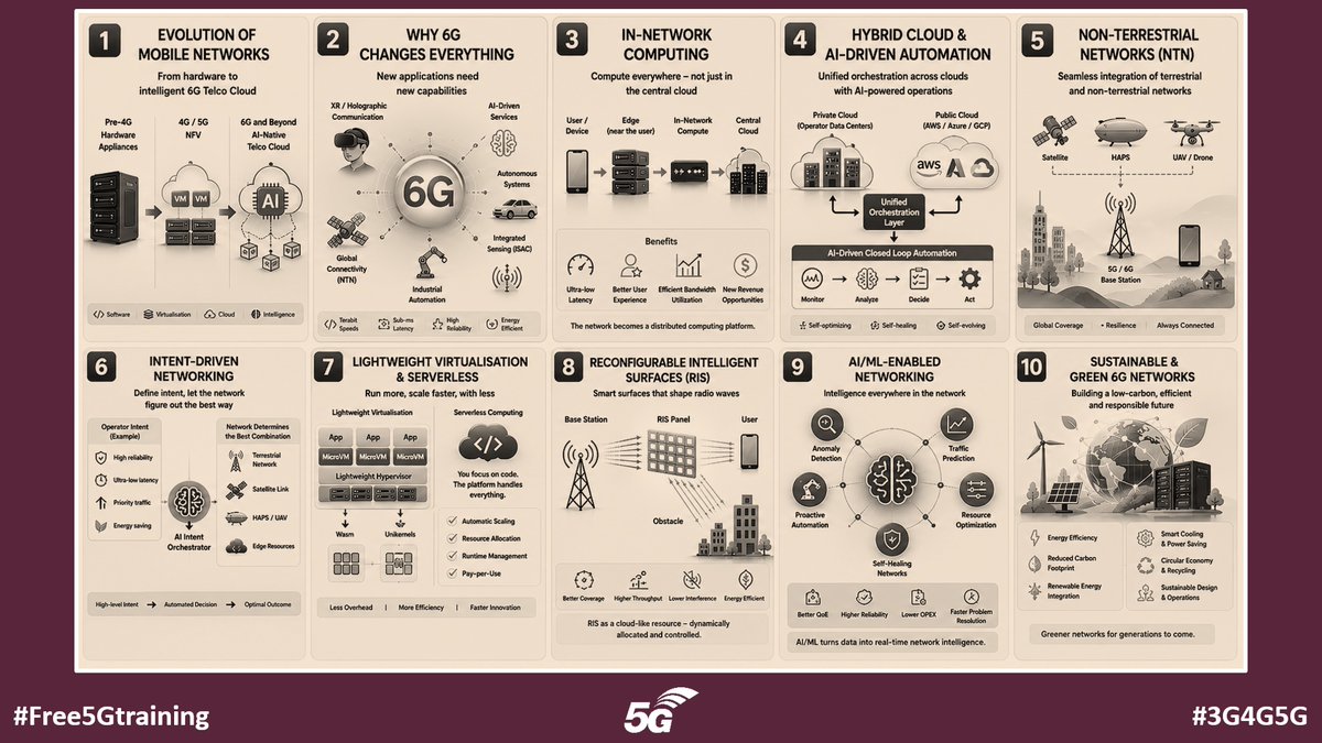 5Gtraining's tweet photo. The Visible and Invisible Technologies That Will Power Future 6G Networks - https://t.co/VByPJQy5iS 

#Free5Gtraining #Free6Gtraining #6G #5G #B5G #5GAdvanced #3G4G5G #Virtualization #Serverless #InNetworkComputing #NTN #IDN #IBN #RIS #AIML #Automation #Sustainability https://t.co/bS28P0rW7X