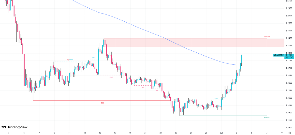 augustussmc's tweet photo. Ojo cardano:native rompiendo EMA200 en 4h. Me gusta para seguir mi estrategia. Buen volumen y vela con cuerpo. https://t.co/CMlJT60YyM