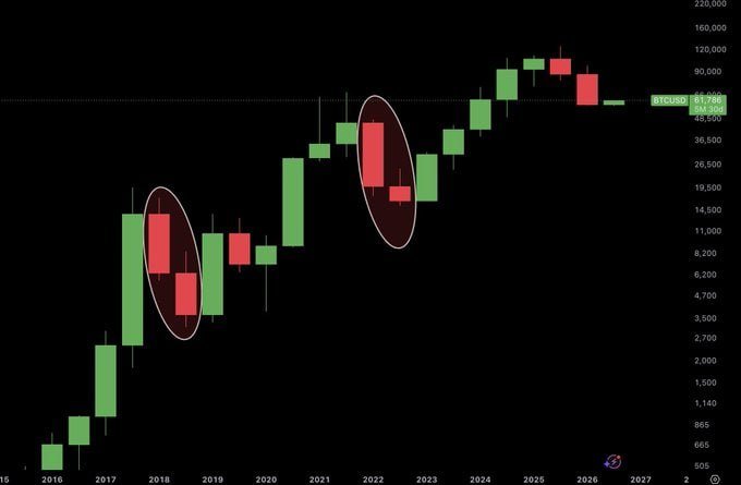 techconcatalina's tweet photo. 🔥INCREÍBLE🔥

🟢La VELA SEMESTRAL de #Bitcoin empezó en VERDE luego de 2 velas ROJAS

👀En los ciclos pasados, luego de 2 velas semestrales negativas, vino el MERCADO ALCISTA

¿Se repetirá la historia? https://t.co/HPZYqlILPN